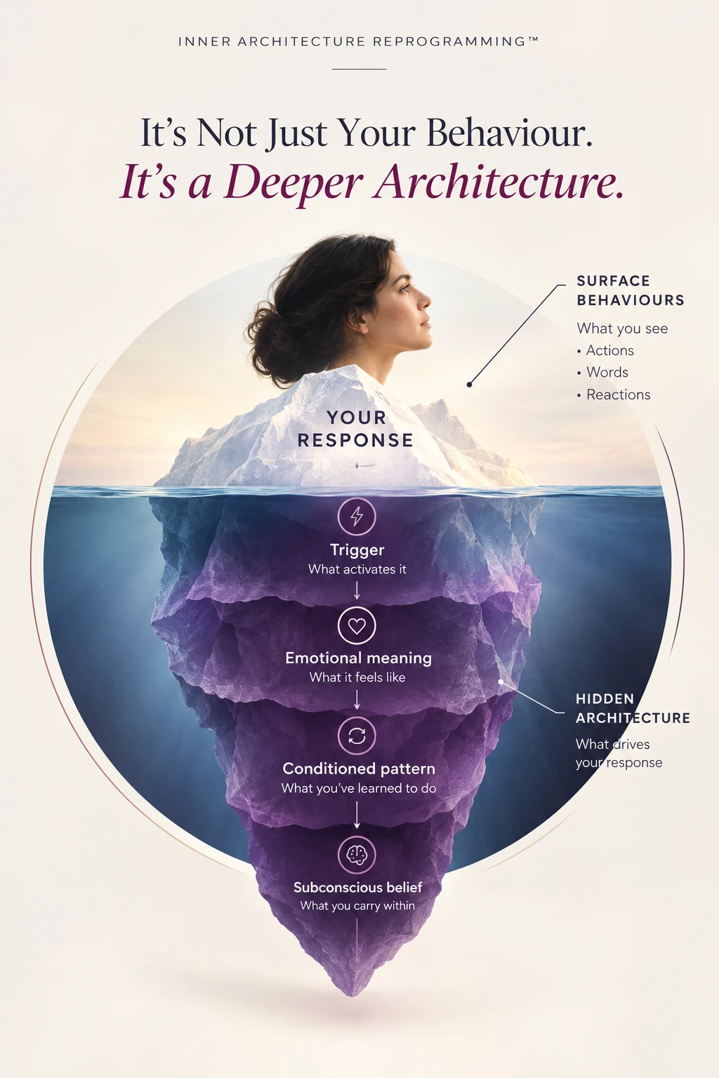It's not just your behaviour; it's a deeper architecture. An illustrated iceberg shows the visible response above water and the trigger, emotional meaning, conditioned pattern and subconscious belief beneath it.